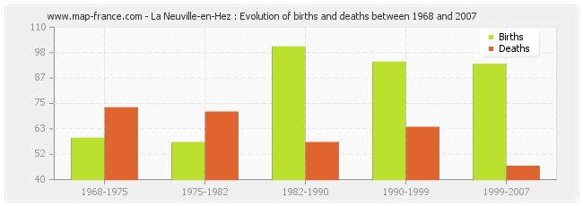 La Neuville-en-Hez : Evolution of births and deaths between 1968 and 2007